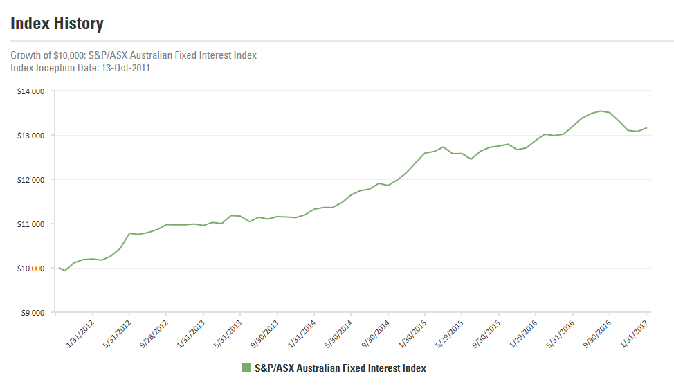 SSGA Graph