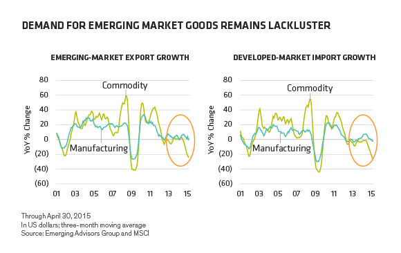 demand for emerging markets