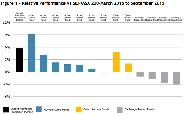 Relative Performance Vs S&P/ASX 200