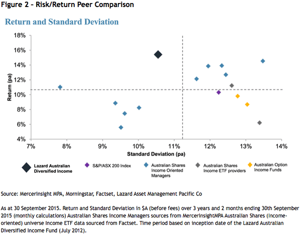 Risk/Return Peer Comparison