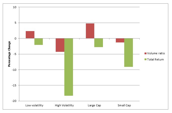 Volume and return of quartiles of volatility and capitalisation