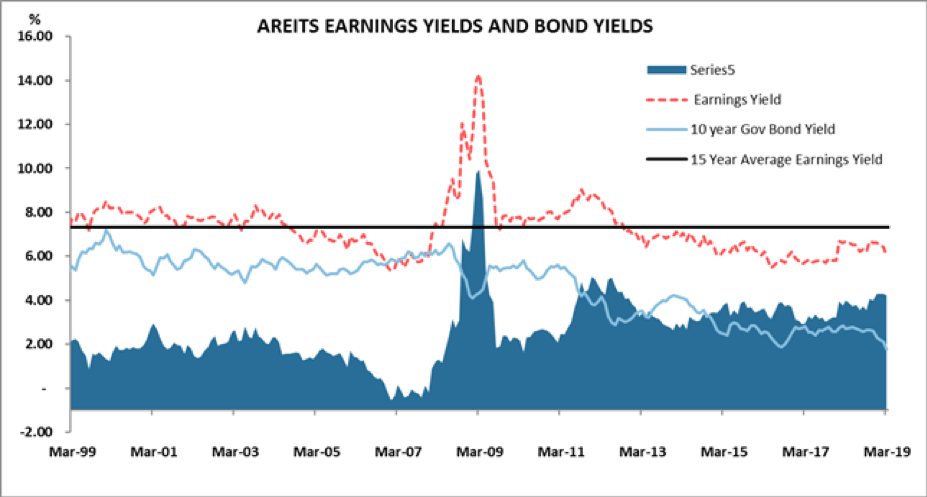 AREITS earnings yields compared to bond yields - Source: RBA, UBS