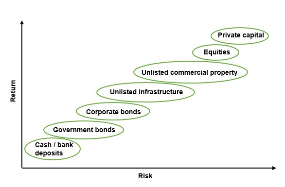 Risk return profile of infrastructure 