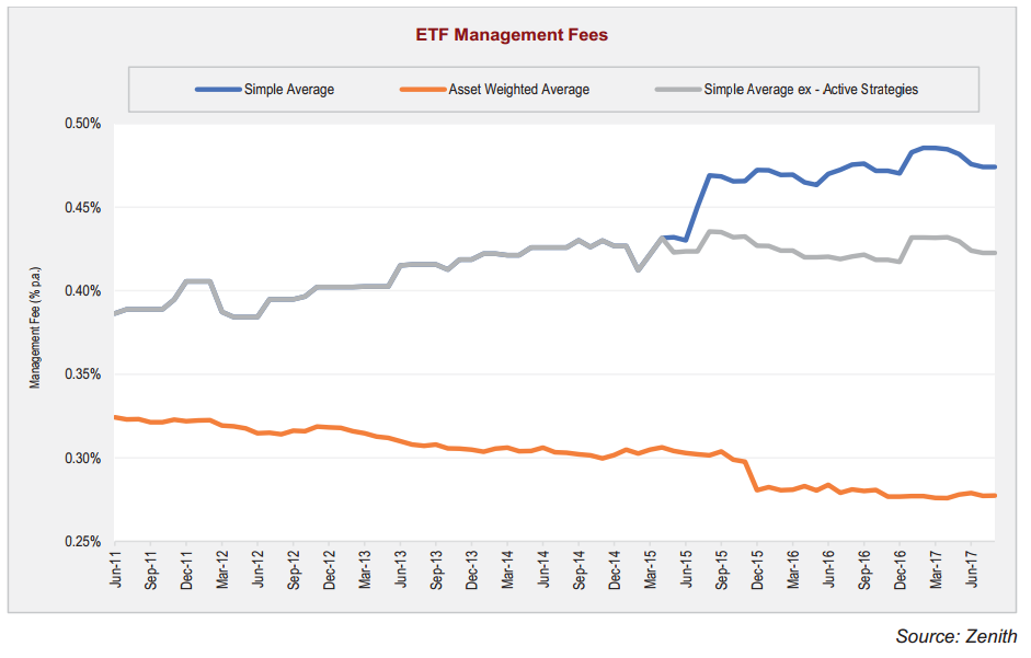 ETF Management Fees