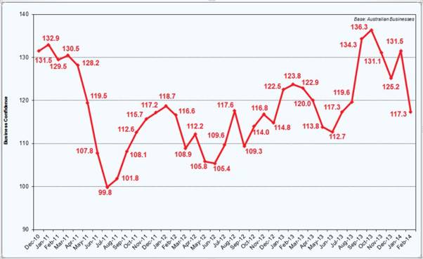 Roy Morgan Business Confidence